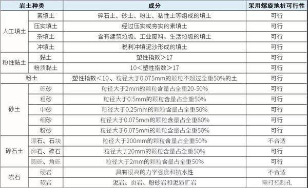 乌鲁木齐大棚螺旋地桩产品适用环境